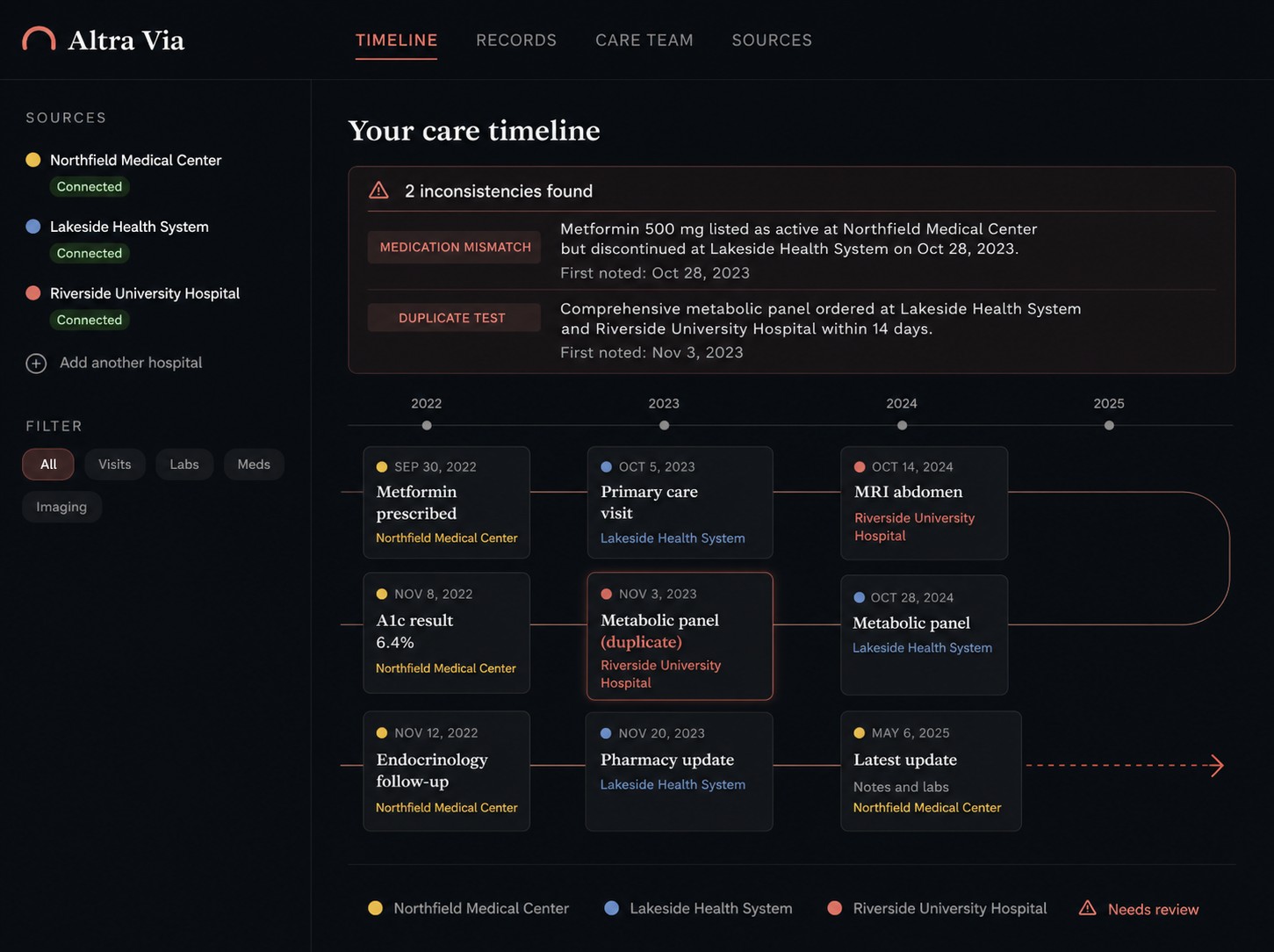 Care timeline preview showing consolidated records and flagged inconsistencies